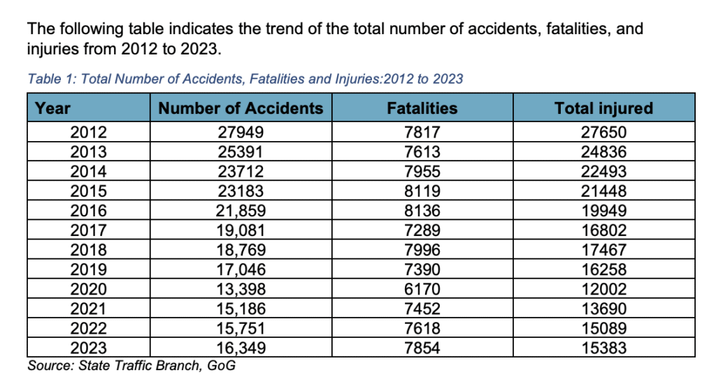 The following table indicates the trend of the total number of accidents, fatalities, and
injuries from 2012 to 2023 in Gujarat 